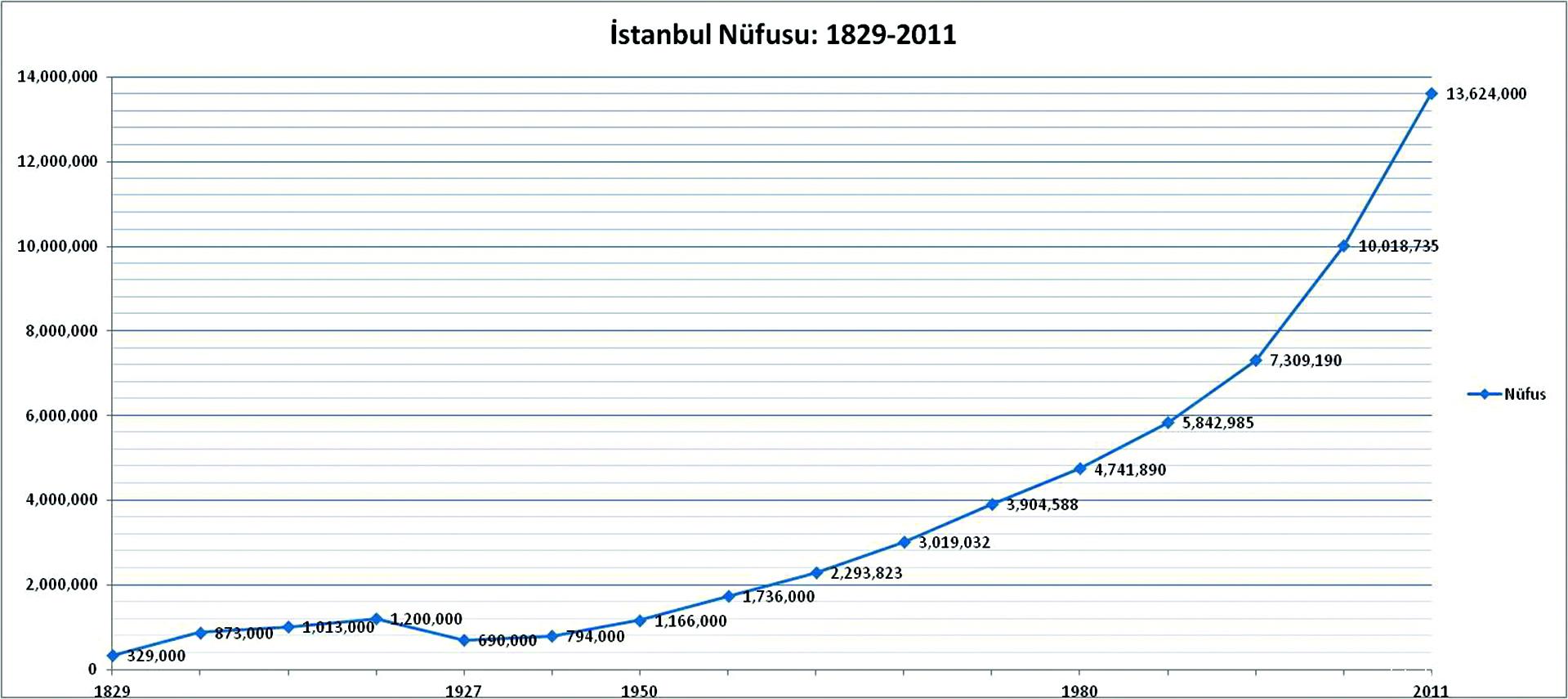 Figure 1- The population of Istanbul (1829-2011)<br>Source: İstanbul’un Yüzyılı Sergisi (Century of Istanbul Exhibition), İstanbul Tasarım Bienali (Istanbul Design Biennial), 2012 (Istanbul Şehir University, Center for Urban Studies)