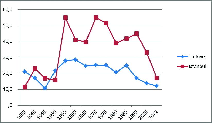 Figure 2- Population growth rate in Turkey and Istanbul<br>Source: Turkish Statistical Institute, 2000 General Census of Population, Social and Economic Characteristics of Population