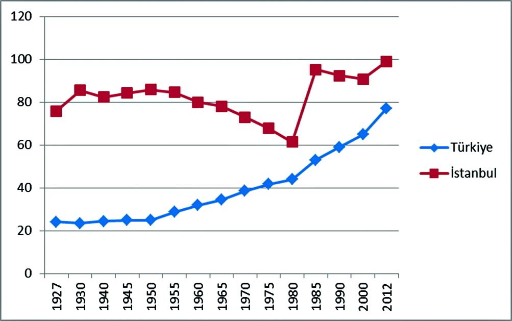 Figure 3- The urban population ratios of Turkey and Istanbul (1927-2012)<br>Source: Turkish Statistical Institute, 2000 General Census of Population, Social and Economic Characteristics of the Population