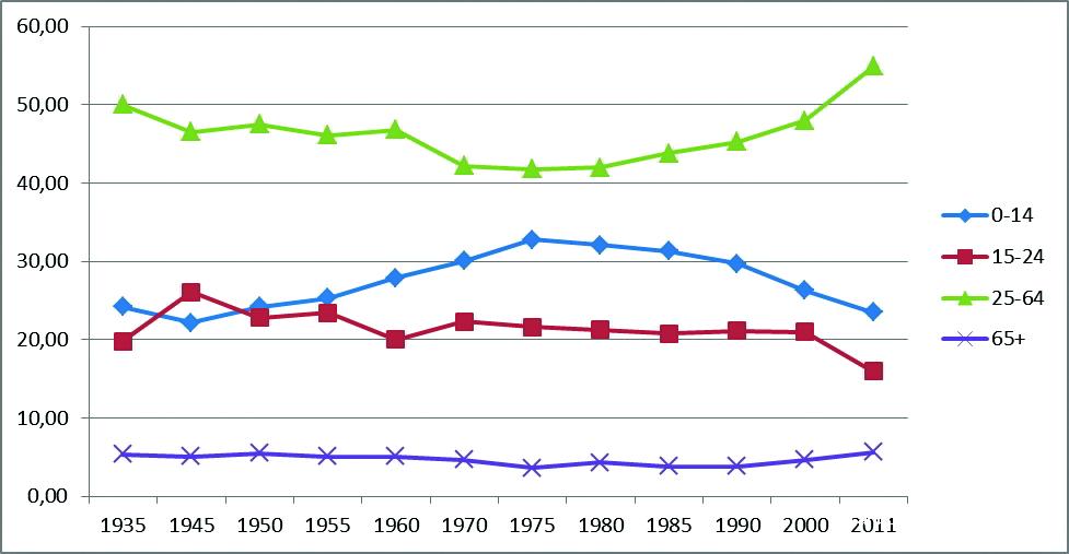 Figure 5- The age distribution of the population in Istanbul (1935-2011)<br>Source: Turkish Statistical Institute, 2000 General Census of Population, Social and Economic Characteristics of Population
