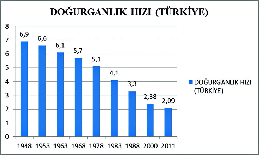 Figure 6- Fertility rate in Turkey (1948-2011)<br>Source: Turkish Statistical Institute, 2000 General Census of Population, Social and Economic Characteristics of Population