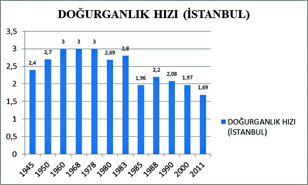 Figure 7- Fertility rate in Istanbul (1945-2011)<br>Source: Turkish Statistical Institute, 2000 General Census of Population, Social and Economic Characteristics of Population